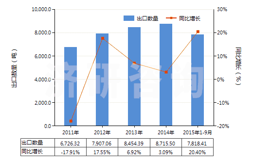 2011-2015年9月中國其他青霉素或衍生物及其鹽(包括具有青霉烷酸結構和青霉素衍生物及其鹽)(HS29411099)出口量及增速統(tǒng)計 2011-2015年9月中國其他青霉素或衍生物及其鹽(包括具有青霉烷酸結構和青霉素衍生物及其鹽)(HS29411099)出口量及增速統(tǒng)計